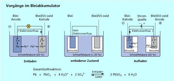 شکل 2: در آکومولاتورهای سرب، الکترودها در هنگام شارژ عملکردهای متفاوتی نسبت به هنگام تخلیه انجام می دهند.