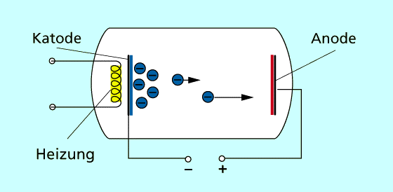 شکل3: در لوله های الکترونی، آند و کاتد در خلاء هستند. کاتد با بار منفی الکترون‌هایی را ساطع می‌کند که توسط آند با بار مثبت جذب می‌شوند.